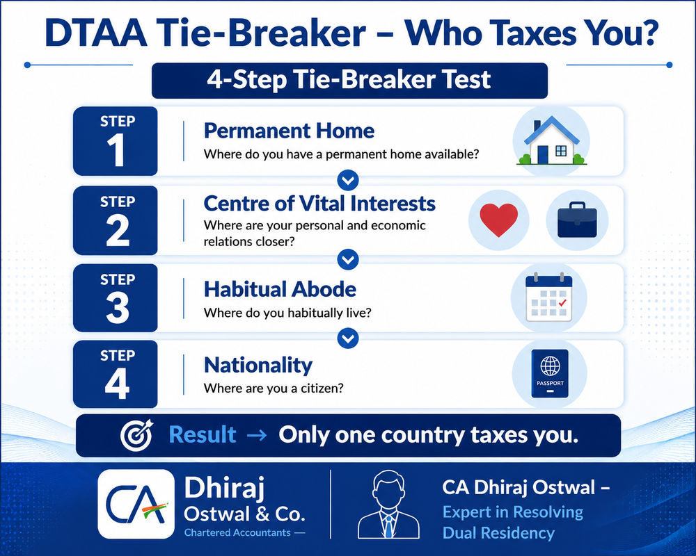 Residency Tie Breaker Rules Under DTAA: Who Actually Gets To Tax You?